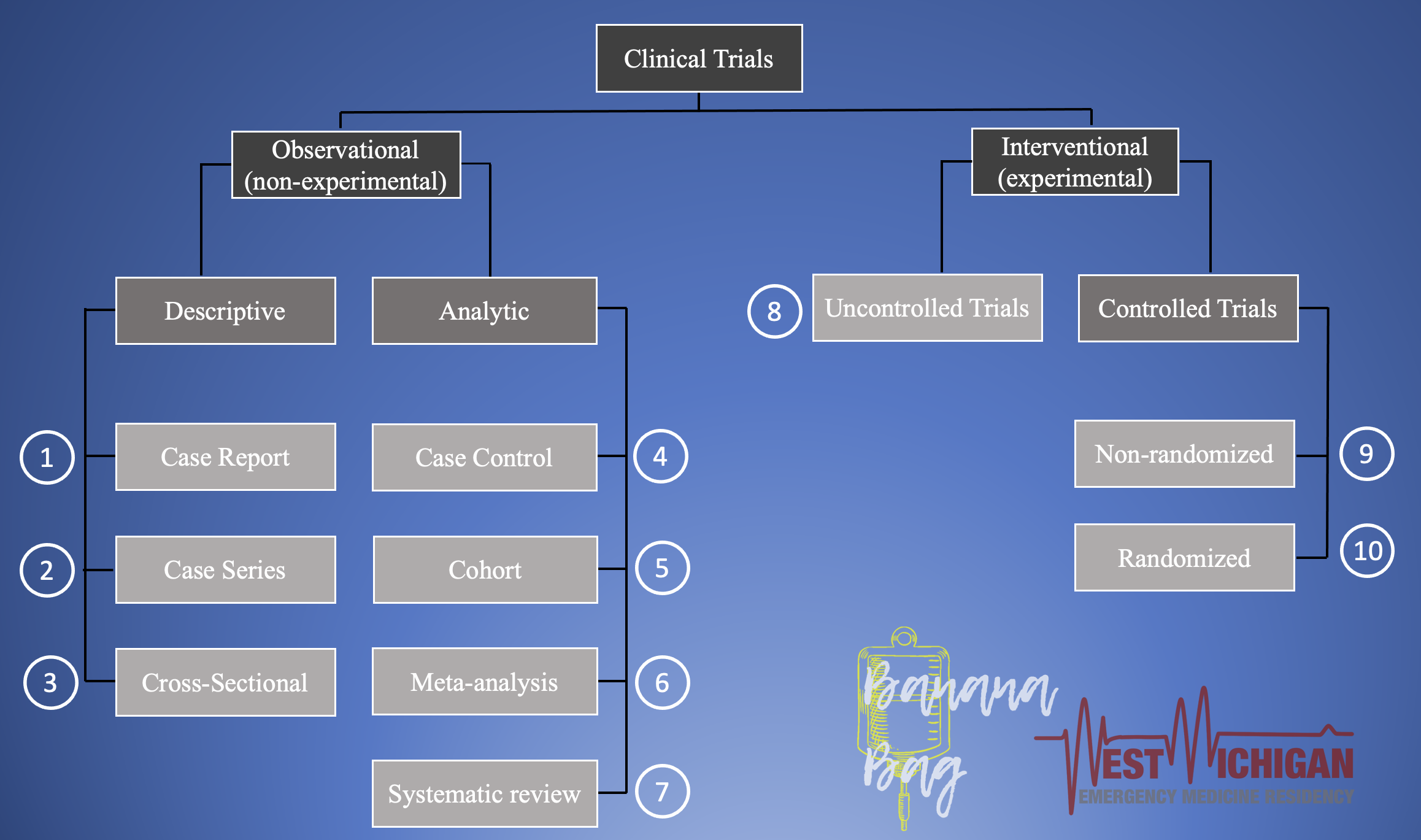 design of the research project short note